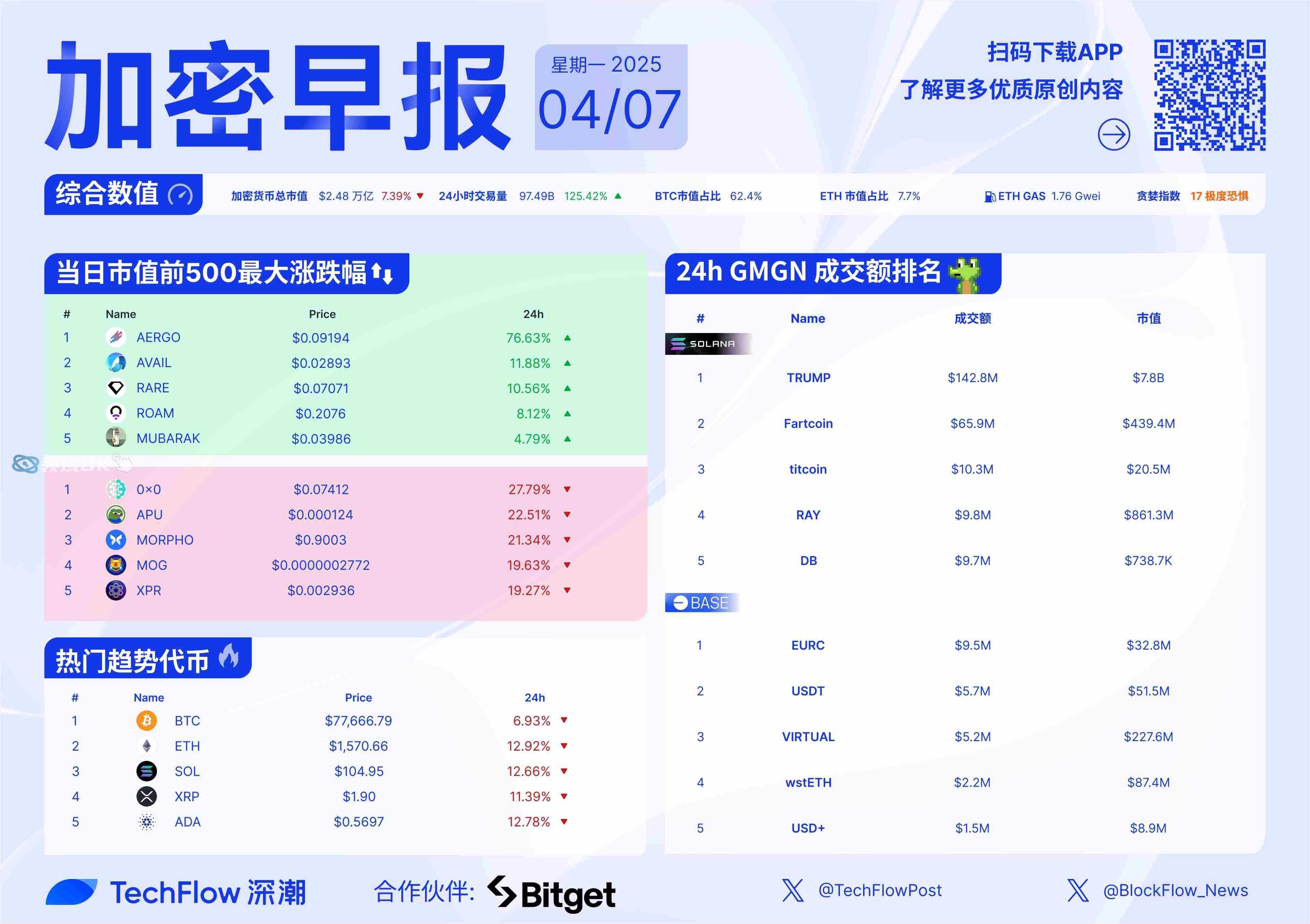 专家称加密市场将在年底冲破160美元，引发引发关注，投资者瞩目